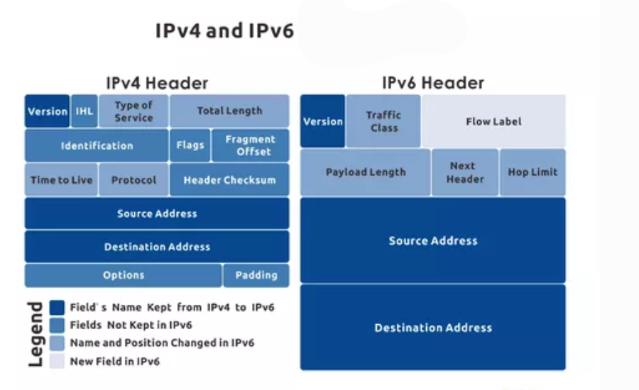 https://acortaz.eu/ipv4-e-ipv6-comparacion